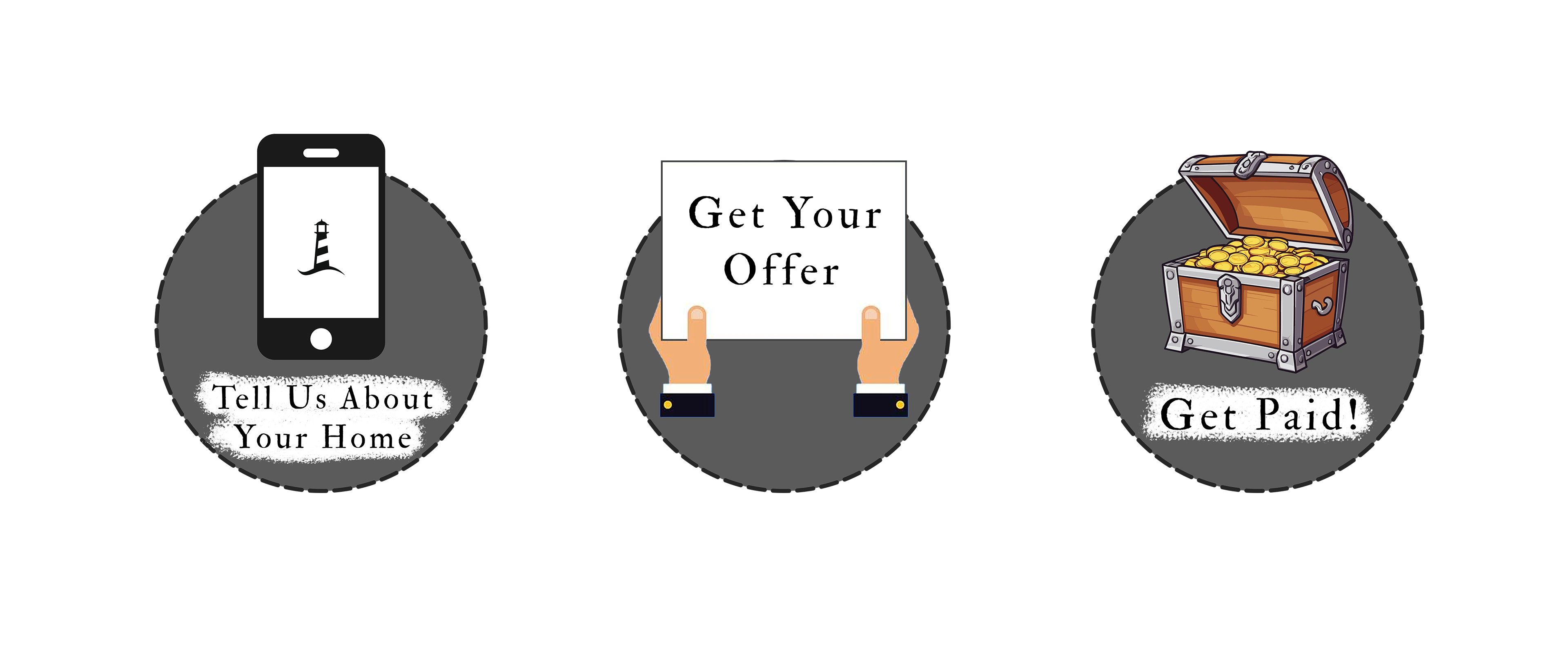 Step 1: Tell Us About Your Home — Step 2: Get Your Offer — Step 3: Get Paid!